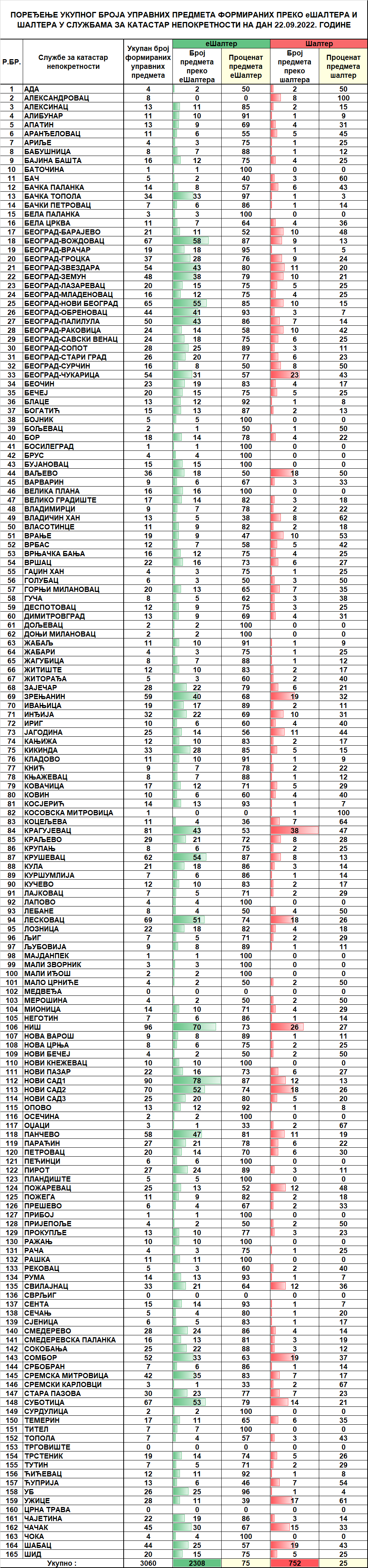/content/pages/onama/статистика/2022/09/Dnevna statistika-formirani upravni predmeti na dan 22.09.2022.nn.png